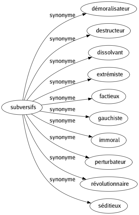 Synonyme de Subversifs : Démoralisateur Destructeur Dissolvant Extrémiste Factieux Gauchiste Immoral Perturbateur Révolutionnaire Séditieux 