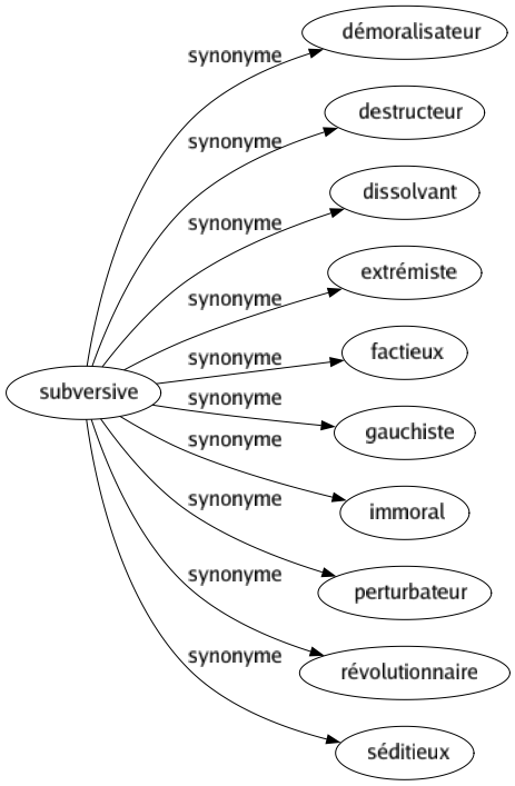 Synonyme de Subversive : Démoralisateur Destructeur Dissolvant Extrémiste Factieux Gauchiste Immoral Perturbateur Révolutionnaire Séditieux 