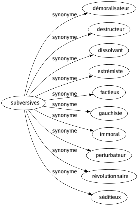 Synonyme de Subversives : Démoralisateur Destructeur Dissolvant Extrémiste Factieux Gauchiste Immoral Perturbateur Révolutionnaire Séditieux 