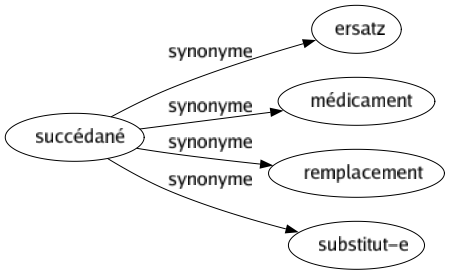 Synonyme de Succédané : Ersatz Médicament Remplacement Substitut-e 