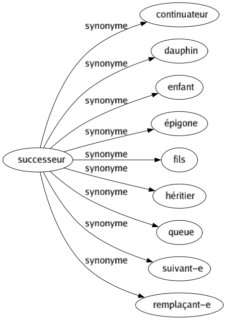 Synonyme de Successeur : Continuateur Dauphin Enfant Épigone Fils Héritier Queue Suivant-e Remplaçant-e 