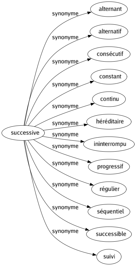 Synonyme de Successive : Alternant Alternatif Consécutif Constant Continu Héréditaire Ininterrompu Progressif Régulier Séquentiel Successible Suivi 