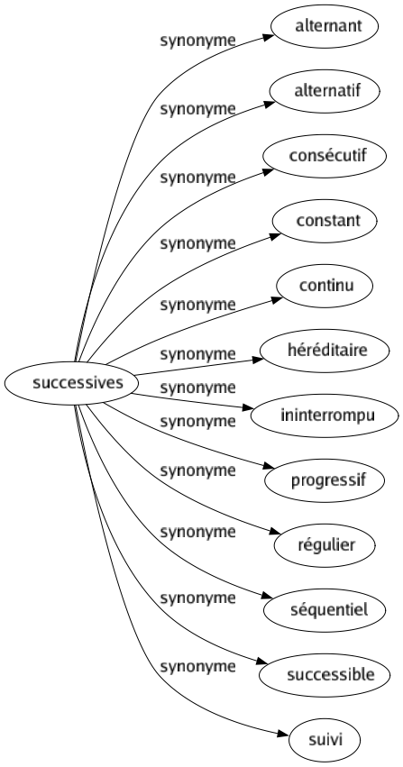 Synonyme de Successives : Alternant Alternatif Consécutif Constant Continu Héréditaire Ininterrompu Progressif Régulier Séquentiel Successible Suivi 