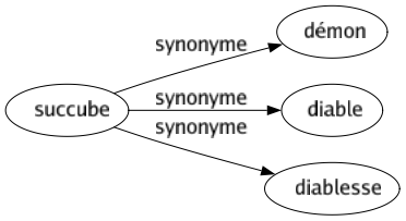 Synonyme de Succube : Démon Diable Diablesse 