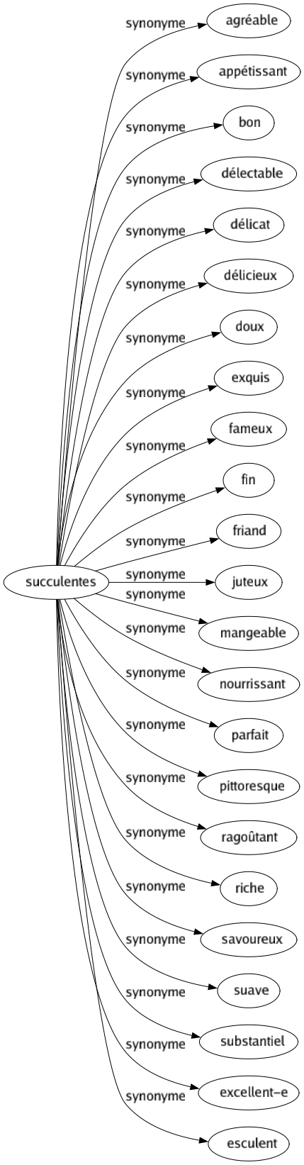 Synonyme de Succulentes : Agréable Appétissant Bon Délectable Délicat Délicieux Doux Exquis Fameux Fin Friand Juteux Mangeable Nourrissant Parfait Pittoresque Ragoûtant Riche Savoureux Suave Substantiel Excellent-e Esculent 