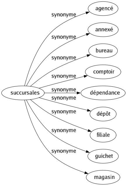 Synonyme de Succursales : Agencé Annexé Bureau Comptoir Dépendance Dépôt Filiale Guichet Magasin 