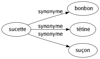 Synonyme de Sucette : Bonbon Tétine Suçon 