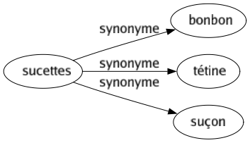 Synonyme de Sucettes : Bonbon Tétine Suçon 