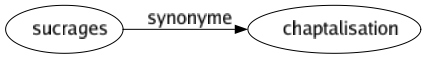 Synonyme de Sucrages : Chaptalisation 