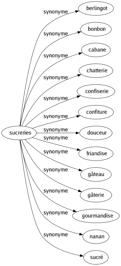 Synonyme de Sucreries : Berlingot Bonbon Cabane Chatterie Confiserie Confiture Douceur Friandise Gâteau Gâterie Gourmandise Nanan Sucré 