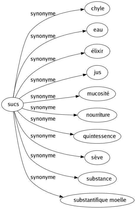 Synonyme de Sucs : Chyle Eau Élixir Jus Mucosité Nourriture Quintessence Sève Substance Substantifique moelle 