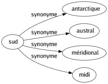 Synonyme de Sud : Antarctique Austral Méridional Midi 