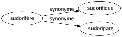 Synonyme de Sudorifère : Sudorifique Sudoripare 