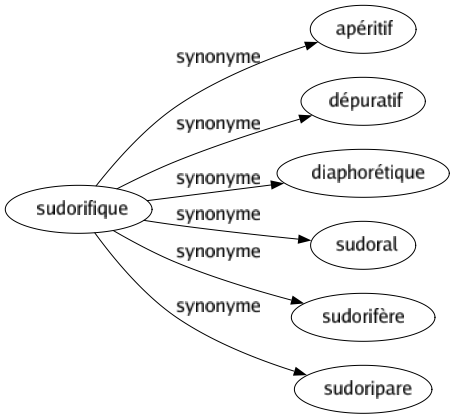 Synonyme de Sudorifique : Apéritif Dépuratif Diaphorétique Sudoral Sudorifère Sudoripare 