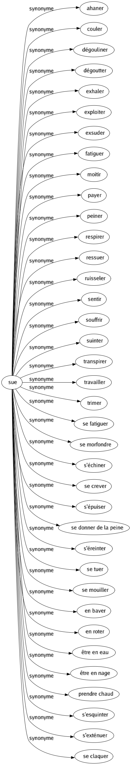 Synonyme de Sue : Ahaner Couler Dégouliner Dégoutter Exhaler Exploiter Exsuder Fatiguer Moitir Payer Peiner Respirer Ressuer Ruisseler Sentir Souffrir Suinter Transpirer Travailler Trimer Se fatiguer Se morfondre S'échiner Se crever S'épuiser Se donner de la peine S'éreinter Se tuer Se mouiller En baver En roter Être en eau Être en nage Prendre chaud S'esquinter S'exténuer Se claquer 