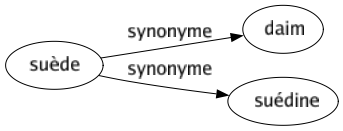 Synonyme de Suède : Daim Suédine 