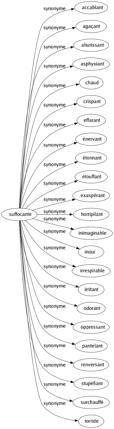 Synonyme de Suffocante : Accablant Agaçant Ahurissant Asphyxiant Chaud Crispant Effarant Énervant Étonnant Étouffant Exaspérant Horripilant Inimaginable Inouï Irrespirable Irritant Odorant Oppressant Pantelant Renversant Stupéfiant Surchauffé Torride 