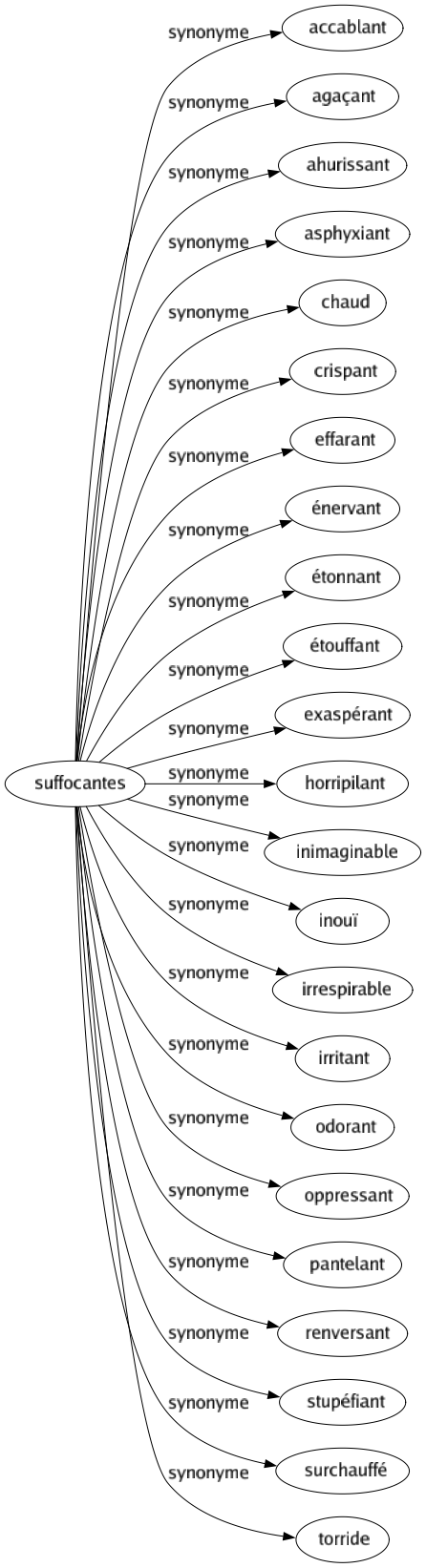 Synonyme de Suffocantes : Accablant Agaçant Ahurissant Asphyxiant Chaud Crispant Effarant Énervant Étonnant Étouffant Exaspérant Horripilant Inimaginable Inouï Irrespirable Irritant Odorant Oppressant Pantelant Renversant Stupéfiant Surchauffé Torride 