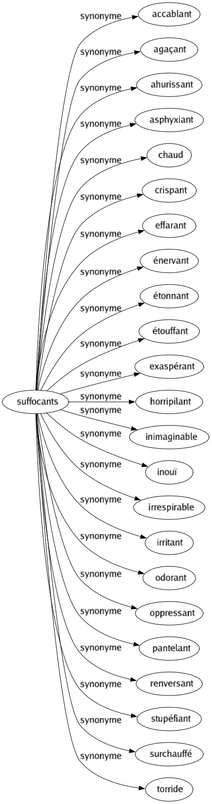 Synonyme de Suffocants : Accablant Agaçant Ahurissant Asphyxiant Chaud Crispant Effarant Énervant Étonnant Étouffant Exaspérant Horripilant Inimaginable Inouï Irrespirable Irritant Odorant Oppressant Pantelant Renversant Stupéfiant Surchauffé Torride 