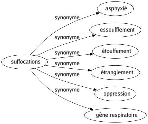 Synonyme de Suffocations : Asphyxié Essoufflement Étouffement Étranglement Oppression Gêne respiratoire 