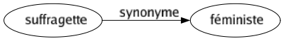 Synonyme de Suffragette : Féministe 