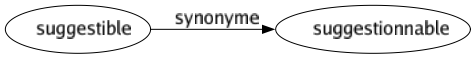 Synonyme de Suggestible : Suggestionnable 