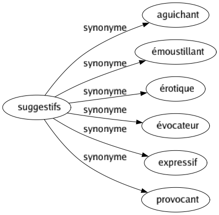 Synonyme de Suggestifs : Aguichant Émoustillant Érotique Évocateur Expressif Provocant 