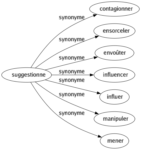 Synonyme de Suggestionne : Contagionner Ensorceler Envoûter Influencer Influer Manipuler Mener 