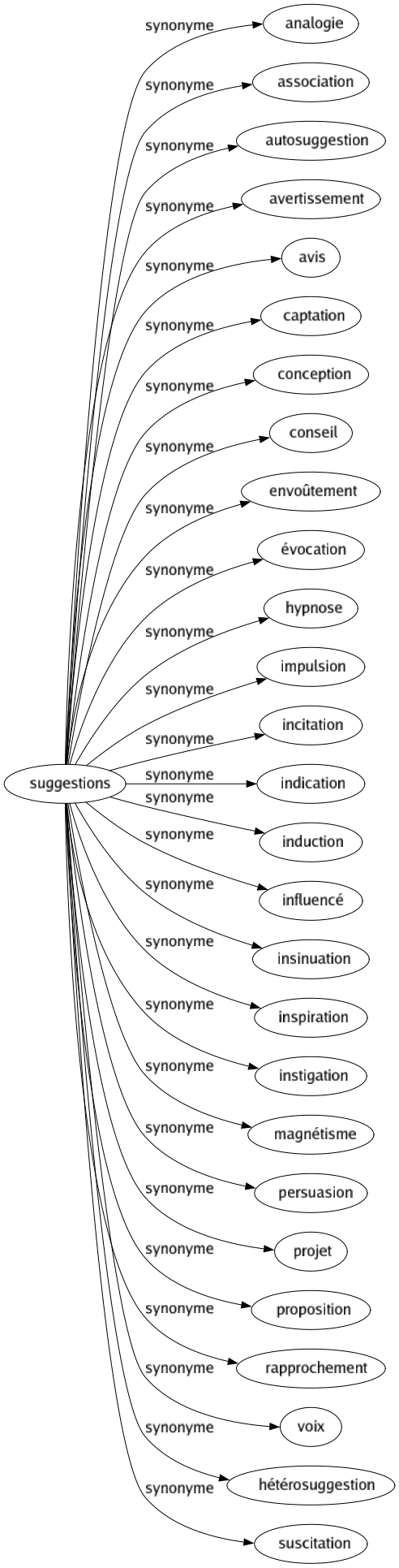 Synonyme de Suggestions : Analogie Association Autosuggestion Avertissement Avis Captation Conception Conseil Envoûtement Évocation Hypnose Impulsion Incitation Indication Induction Influencé Insinuation Inspiration Instigation Magnétisme Persuasion Projet Proposition Rapprochement Voix Hétérosuggestion Suscitation 