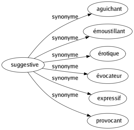 Synonyme de Suggestive : Aguichant Émoustillant Érotique Évocateur Expressif Provocant 