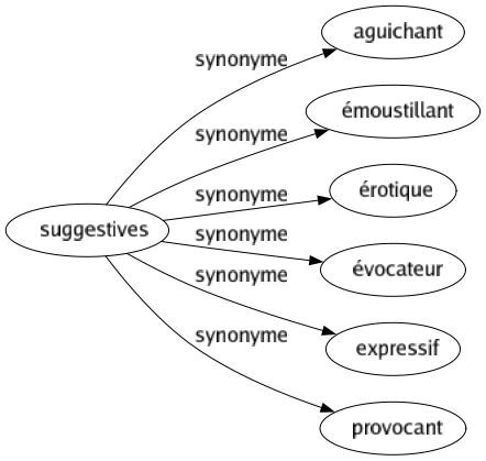 Synonyme de Suggestives : Aguichant Émoustillant Érotique Évocateur Expressif Provocant 