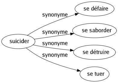 Synonyme de Suicider : Se défaire Se saborder Se détruire Se tuer 