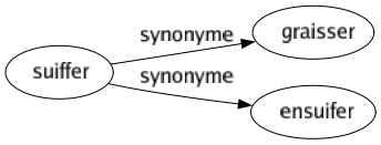 Synonyme de Suiffer : Graisser Ensuifer 