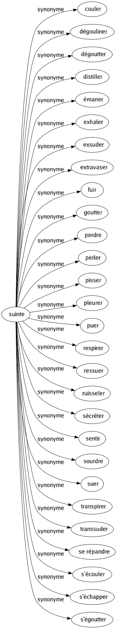 Synonyme de Suinte : Couler Dégouliner Dégoutter Distiller Émaner Exhaler Exsuder Extravaser Fuir Goutter Perdre Perler Pisser Pleurer Puer Respirer Ressuer Ruisseler Sécréter Sentir Sourdre Suer Transpirer Transsuder Se répandre S'écouler S'échapper S'égoutter 