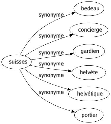 Synonyme de Suisses : Bedeau Concierge Gardien Helvète Helvétique Portier 