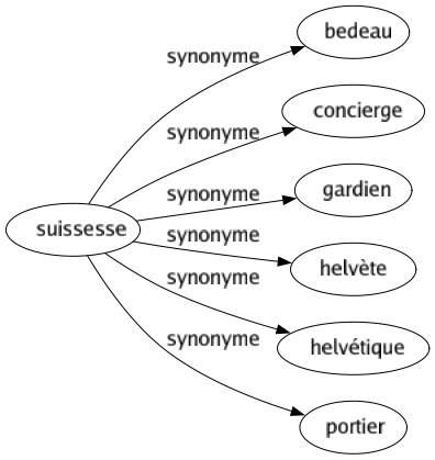 Synonyme de Suissesse : Bedeau Concierge Gardien Helvète Helvétique Portier 