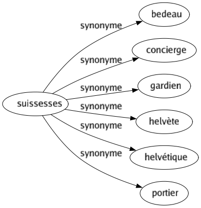 Synonyme de Suissesses : Bedeau Concierge Gardien Helvète Helvétique Portier 