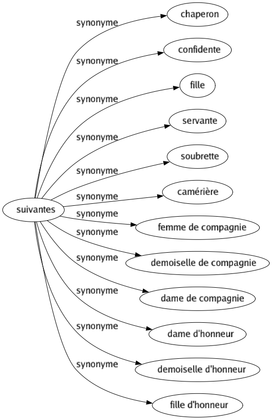 Synonyme de Suivantes : Chaperon Confidente Fille Servante Soubrette Camérière Femme de compagnie Demoiselle de compagnie Dame de compagnie Dame d'honneur Demoiselle d'honneur Fille d'honneur 