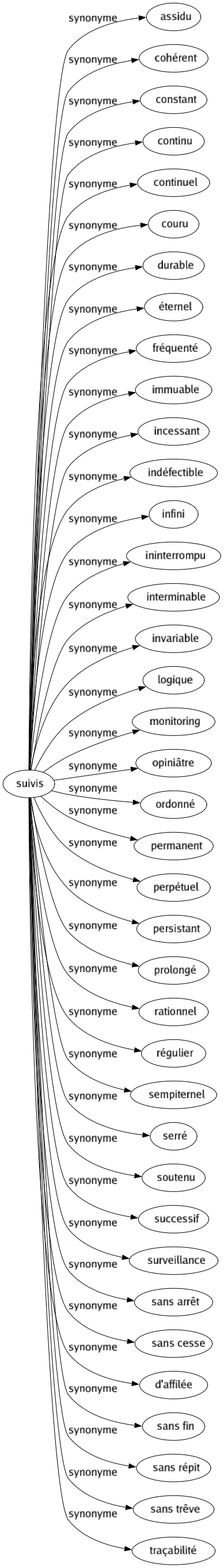 Synonyme de Suivis : Assidu Cohérent Constant Continu Continuel Couru Durable Éternel Fréquenté Immuable Incessant Indéfectible Infini Ininterrompu Interminable Invariable Logique Monitoring Opiniâtre Ordonné Permanent Perpétuel Persistant Prolongé Rationnel Régulier Sempiternel Serré Soutenu Successif Surveillance Sans arrêt Sans cesse D'affilée Sans fin Sans répit Sans trêve Traçabilité 