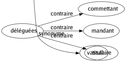 Synonyme de Sujette : Affabulation Article Assujetti Astreint Attribut Canevas Causé Champ Chapitre Chose Cobaye Conversation Danseuse Dépendant Disposé Domaine Éléments Enclin Esprit Étoffé Exposé Fable Fait Fond Fondement Gouverné Habitant Habitué Histoire Homme Idéal Idée Individu Inférieur Intrigué Lieu Malade Matière Menacé Modelé Motif Nu Obligé Occasion Patient Personne Point Porté Prédisposé Prétexté Problème Propos Question Quoi Raison Schéma Soumis Spécimen Subordonné Substance Susceptible Teneur Terrain Texte Thème Tributaire Vassal 