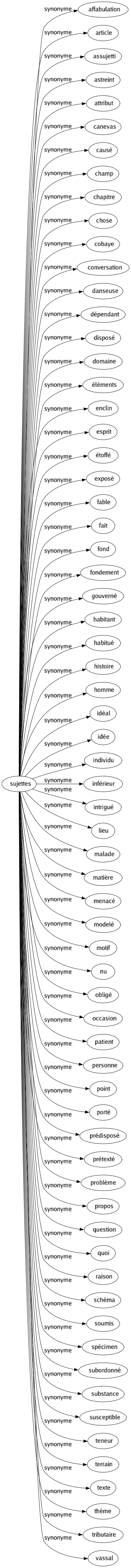 Synonyme de Sujettes : Affabulation Article Assujetti Astreint Attribut Canevas Causé Champ Chapitre Chose Cobaye Conversation Danseuse Dépendant Disposé Domaine Éléments Enclin Esprit Étoffé Exposé Fable Fait Fond Fondement Gouverné Habitant Habitué Histoire Homme Idéal Idée Individu Inférieur Intrigué Lieu Malade Matière Menacé Modelé Motif Nu Obligé Occasion Patient Personne Point Porté Prédisposé Prétexté Problème Propos Question Quoi Raison Schéma Soumis Spécimen Subordonné Substance Susceptible Teneur Terrain Texte Thème Tributaire Vassal 