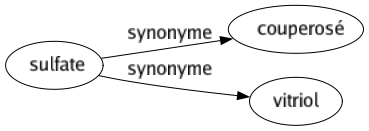 Synonyme de Sulfate : Couperosé Vitriol 