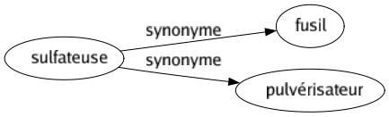 Synonyme de Sulfateuse : Fusil Pulvérisateur 