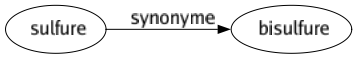 Synonyme de Sulfure : Bisulfure 