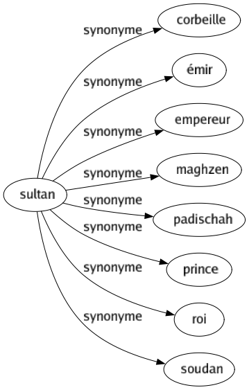 Synonyme de Sultan : Corbeille Émir Empereur Maghzen Padischah Prince Roi Soudan 