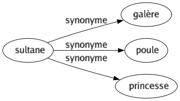 Synonyme de Sultane : Galère Poule Princesse 