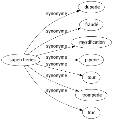 Synonyme de Supercheries : Duperie Fraudé Mystification Piperie Tour Tromperie Truc 