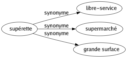 Synonyme de Supérette : Libre-service Supermarché Grande surface 