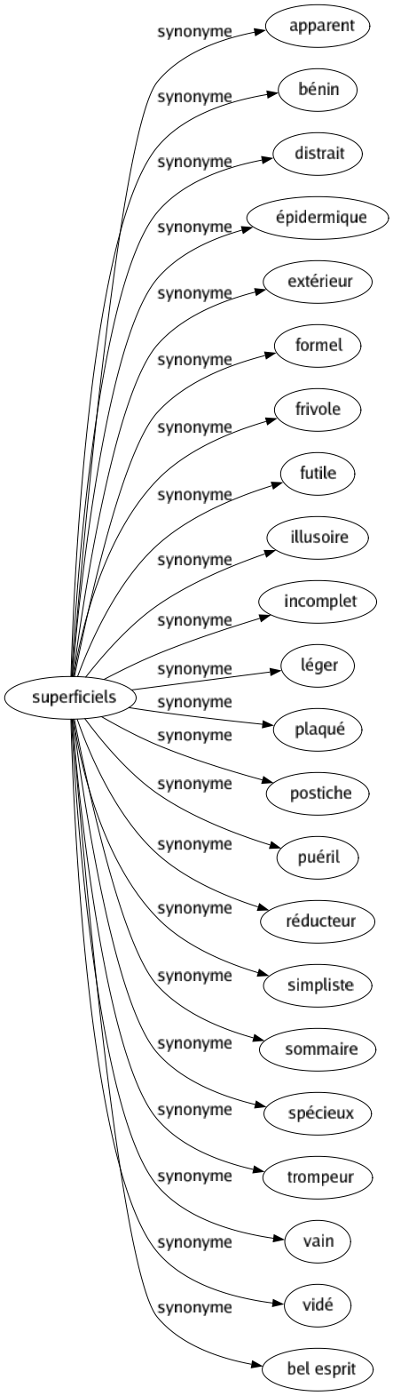 Synonyme de Superficiels : Apparent Bénin Distrait Épidermique Extérieur Formel Frivole Futile Illusoire Incomplet Léger Plaqué Postiche Puéril Réducteur Simpliste Sommaire Spécieux Trompeur Vain Vidé Bel esprit 