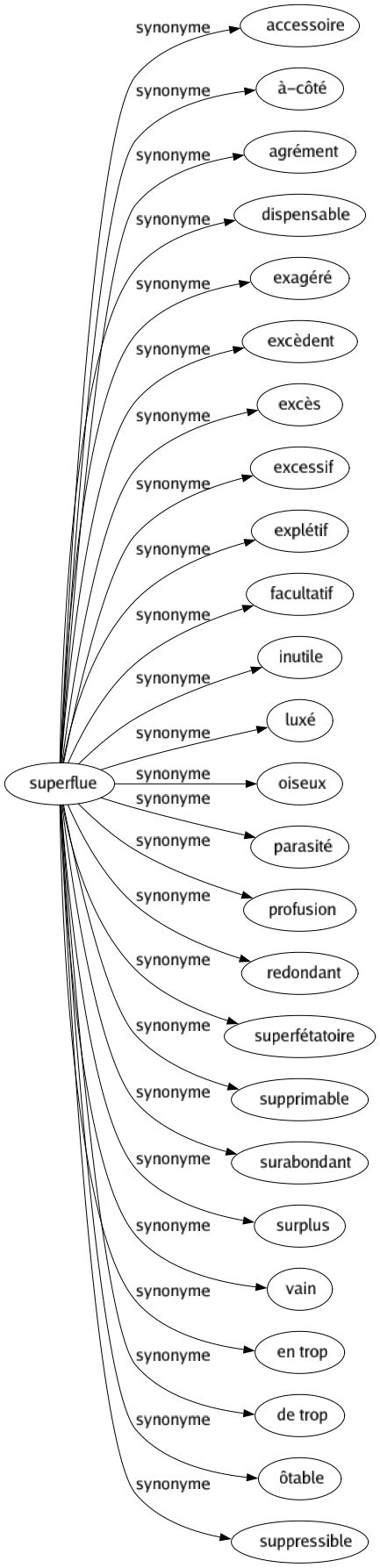 Synonyme de Superflue : Accessoire À-côté Agrément Dispensable Exagéré Excèdent Excès Excessif Explétif Facultatif Inutile Luxé Oiseux Parasité Profusion Redondant Superfétatoire Supprimable Surabondant Surplus Vain En trop De trop Ôtable Suppressible 